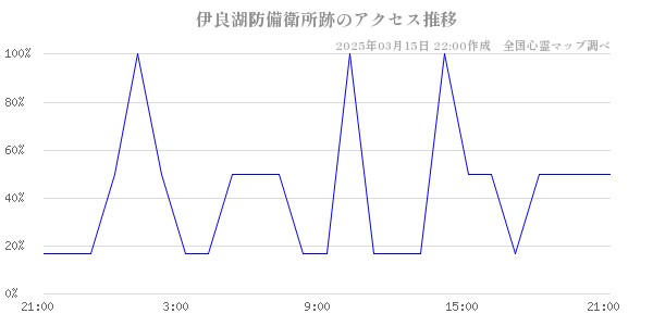 伊良湖防備衛所跡のアクセス推移