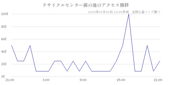 リサイクルセンター前の池のアクセス推移