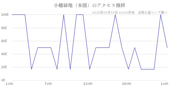 小幡緑地（本園）のアクセス推移