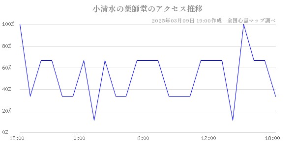 小清水の薬師堂のアクセス推移