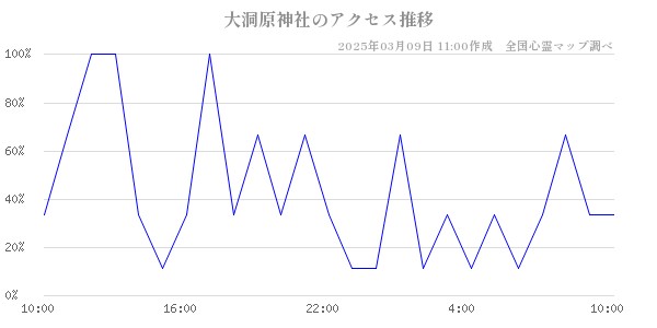 大洞原神社のアクセス推移