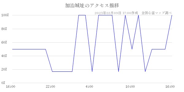 加治城址のアクセス推移