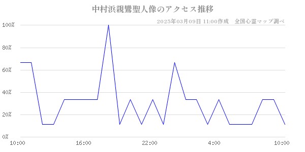 中村浜親鸞聖人像のアクセス推移