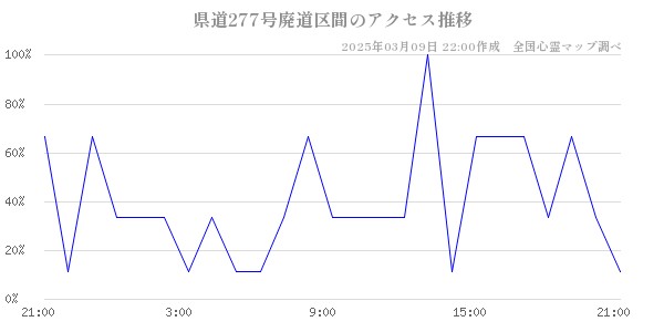 県道277号廃道区間のアクセス推移