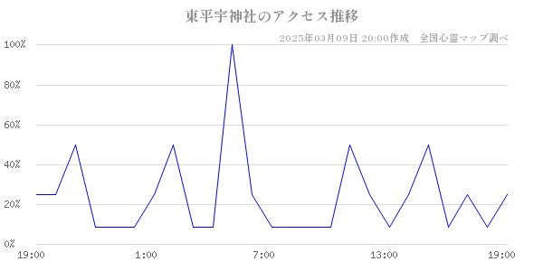 東平宇神社のアクセス推移