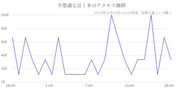 不思議な泣く木のアクセス推移