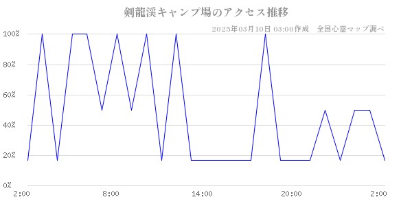 剣龍渓キャンプ場のアクセス推移