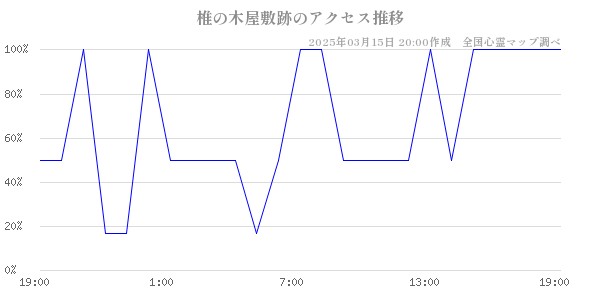 椎の木屋敷跡のアクセス推移