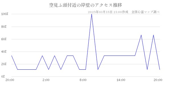 空見ふ頭付近の岸壁のアクセス推移