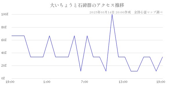 大いちょうと石碑群のアクセス推移