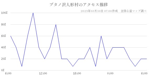 ブタノ沢人形村のアクセス推移