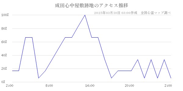 成田心中屋敷跡地のアクセス推移