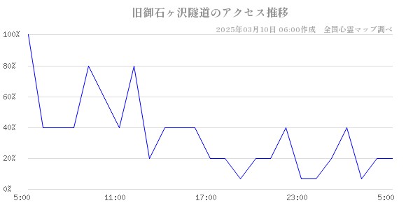 旧御石ヶ沢隧道のアクセス推移