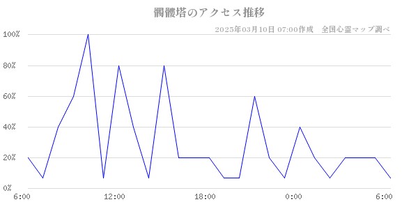 髑髏塔のアクセス推移