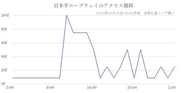 日本平ロープウェイのアクセス推移