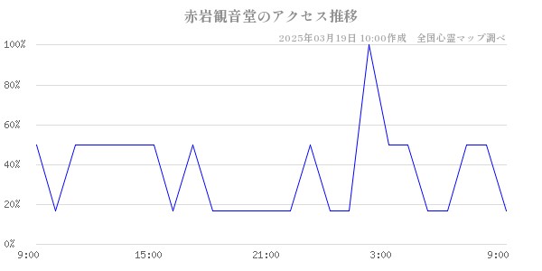 赤岩観音堂のアクセス推移