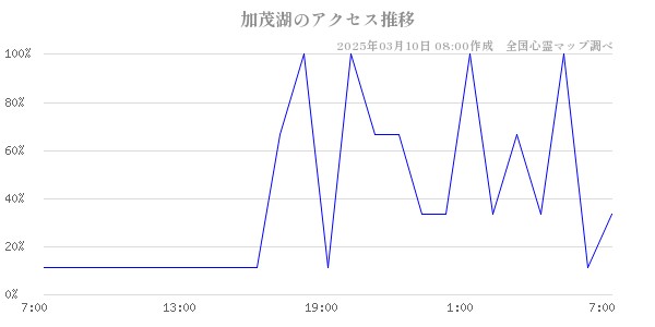 加茂湖のアクセス推移