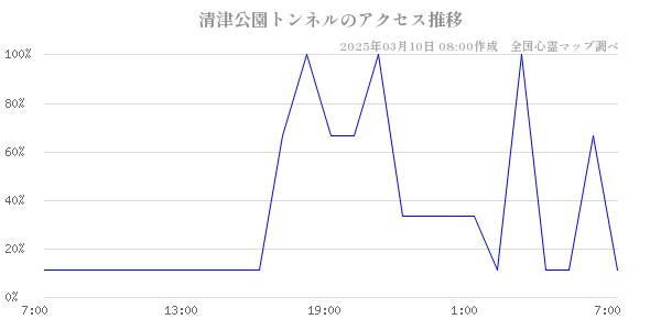 清津公園トンネルのアクセス推移