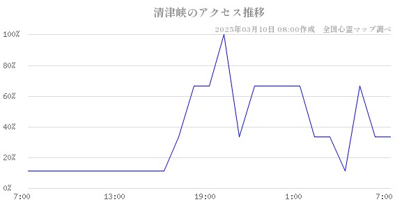 清津峡のアクセス推移