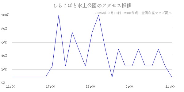 しらこばと水上公園のアクセス推移