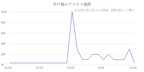 平戸橋のアクセス推移