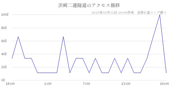 沢崎二連隧道のアクセス推移