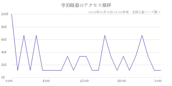 寺泊隧道のアクセス推移