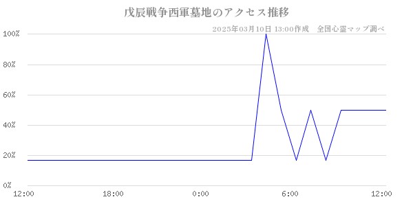 戊辰戦争西軍墓地のアクセス推移