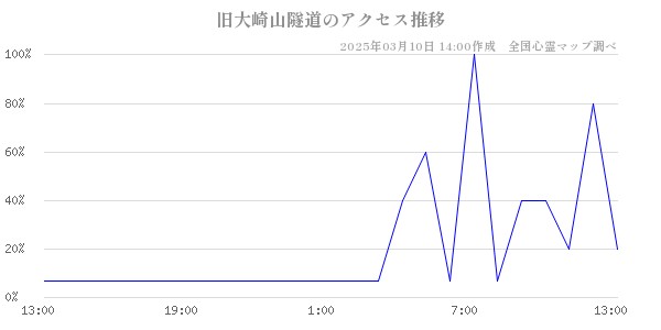 旧大崎山隧道のアクセス推移