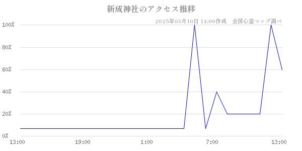 新成神社のアクセス推移