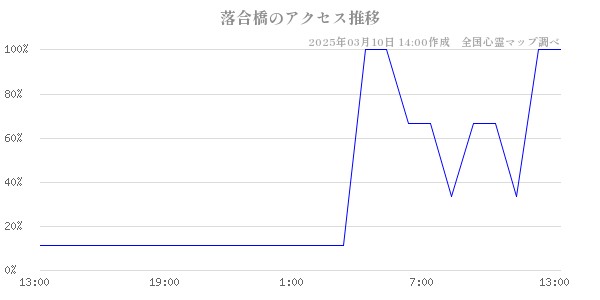 落合橋のアクセス推移