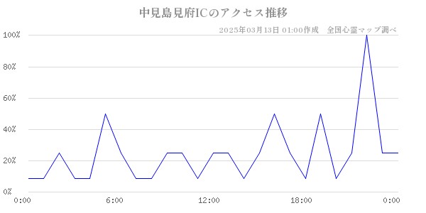 中見島見府ICのアクセス推移