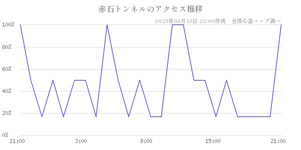 赤石トンネルのアクセス推移