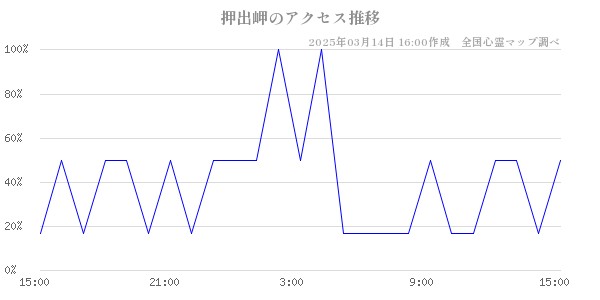 押出岬のアクセス推移