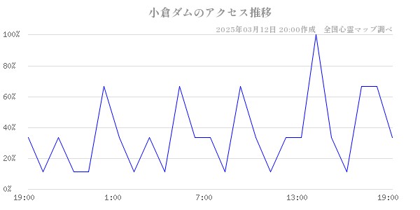 小倉ダムのアクセス推移