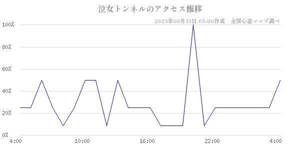 泣女トンネルのアクセス推移