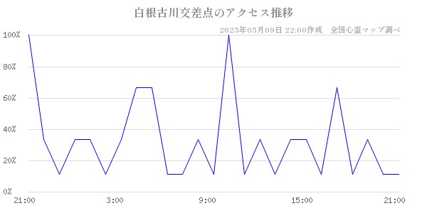白根古川交差点のアクセス推移