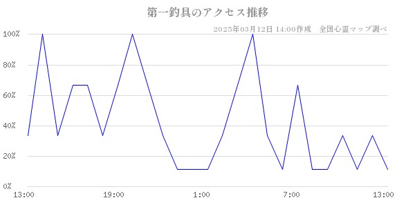 第一釣具のアクセス推移