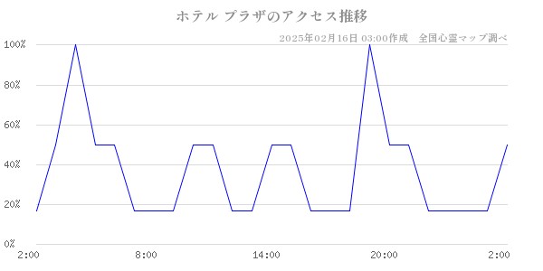 ホテル プラザのアクセス推移