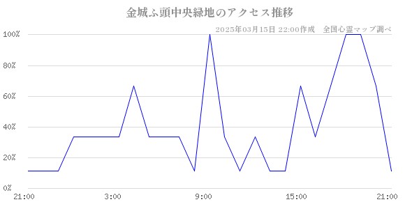 金城ふ頭中央緑地のアクセス推移