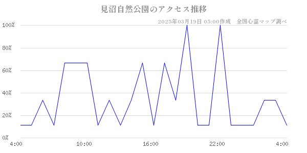 見沼自然公園のアクセス推移