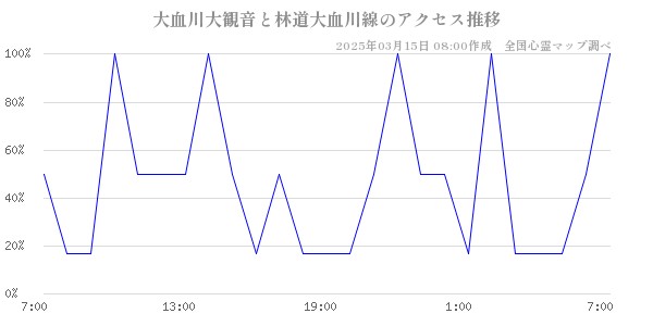 大血川大観音と林道大血川線のアクセス推移