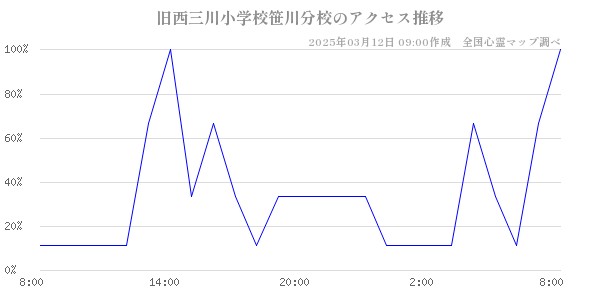 旧西三川小学校笹川分校のアクセス推移