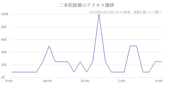 二本松陸橋のアクセス推移