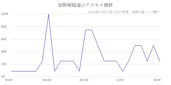 旧野崎隧道のアクセス推移