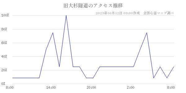 旧大杉隧道のアクセス推移