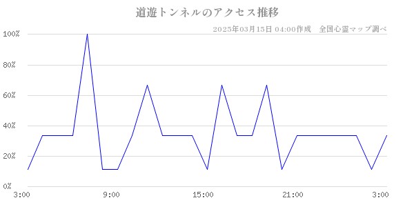 道遊トンネルのアクセス推移