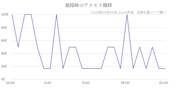 桑探峠のアクセス推移