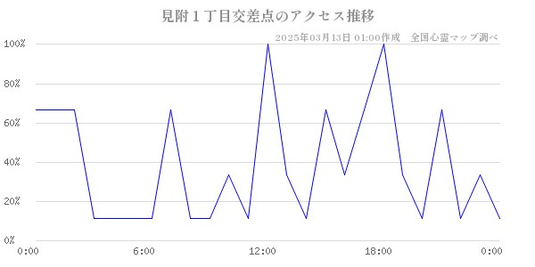 見附１丁目交差点のアクセス推移