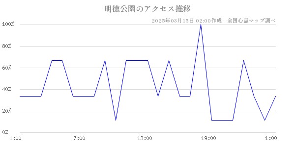 明徳公園のアクセス推移